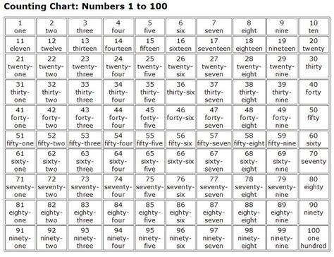 Numbers Spelled Out 1 100