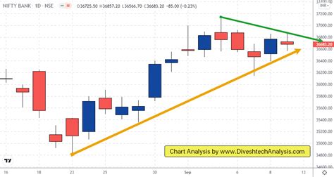 Bank Nifty Weekly Support Levels|