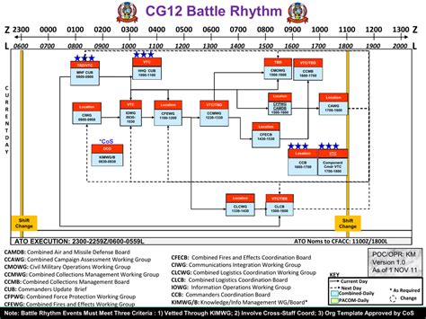 Battle Rhythm Template