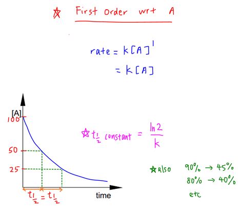 First Order Reaction Rate Vs Time Graph - Printable Templates Free