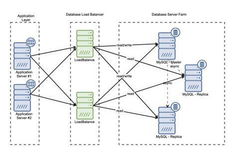 How Does a Database Load Balancer Work? | Severalnines