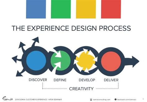 Experience Design Methods for Product / Service Development Design ...