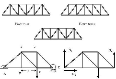 Truss Analysis -learn Methods With Examples