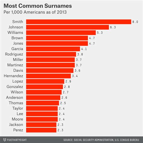 Dear Mona, What’s The Most Common Name In America? | FiveThirtyEight