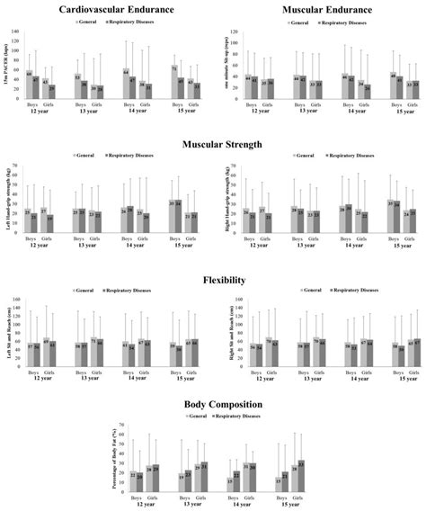 Health-related physical fitness test in aerobic capacity, muscular ...