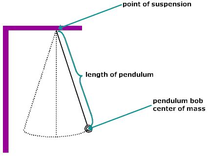 PhysicsLAB: Simple Pendulums: Class Data