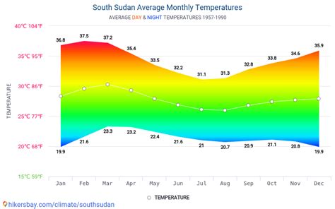 Data tables and charts monthly and yearly climate conditions in South ...