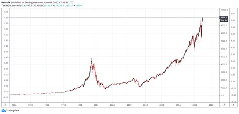 Nasdaq 100 History Chart