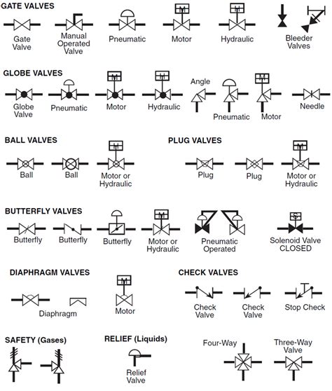 Globe Valve Symbol In P&Id - Valve Symbols Plumbing Symbols Blueprint ...