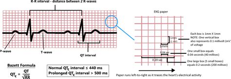 Prolonged QT interval