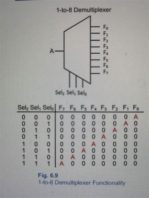 (Solved) : Section 64 Demultiplexers 641 Design 1 8 Demultiplexer Hand ...