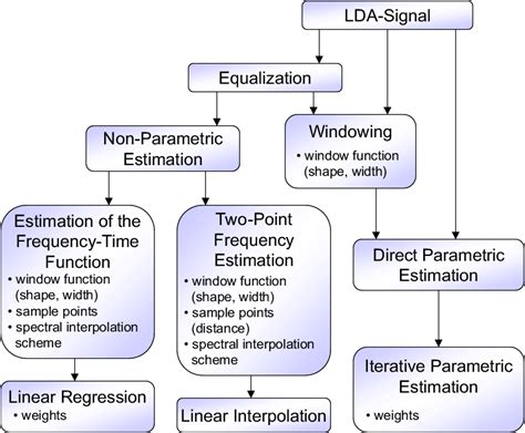 Classification of the signal processing algorithms with specific ...