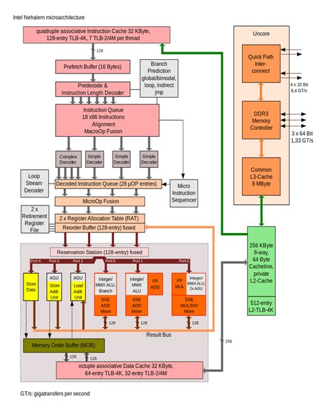 Modern CPU Architecture 2: Microarchitecture | by Mitterand Ekole | Medium