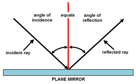 [DIAGRAM] Plane Mirror Ray Diagram - MYDIAGRAM.ONLINE