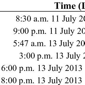 The timetable of SAR image requesting, downloading and processing ...