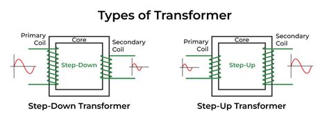 Transformer - Definition, Types, Working Principle, Equations & Examples