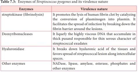 Streptococcus Pyogenes (Flesh eating Bacteria) - Morphology, Cultural ...