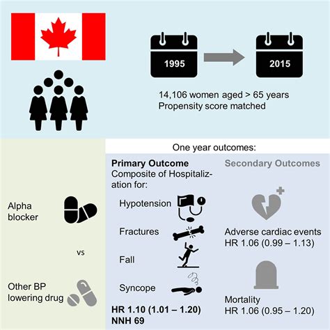 Alpha-Blocker Use and the Risk of Hypotension and Hypotension-Related ...