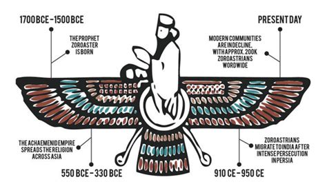 An Exploration of World Religions: Zoroastrianism - Catherine Gacad