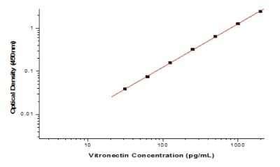 Vitronectin: ELISA Kits | Bio-Techne