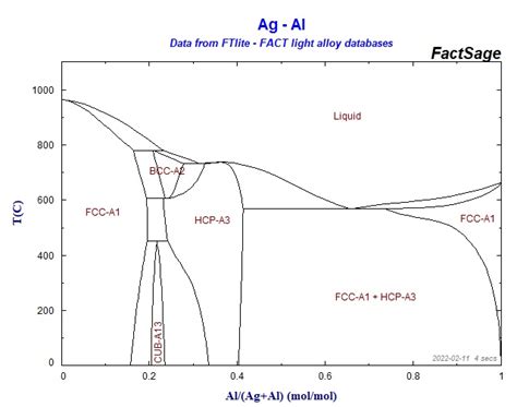 Collection of Phase Diagrams