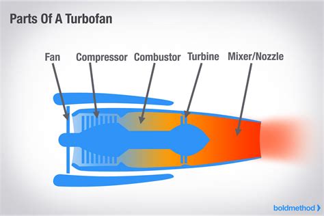 Description Of The Operation Of A Turbofan Engine - ghostwriterbooks.x ...