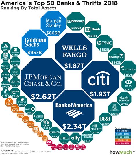 The Biggest Banks in the U.S. in 2018