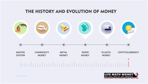 The History and Evolution of Money | LifeMathMoney