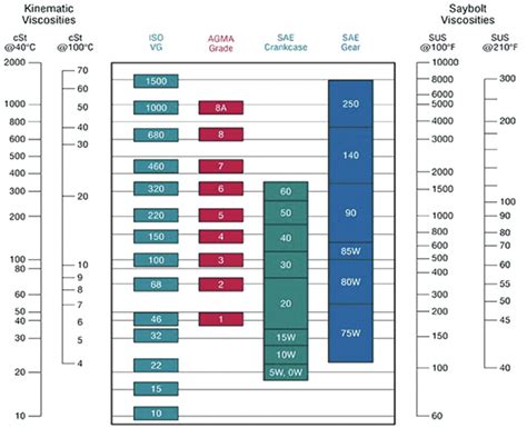 How Oil Viscosity & Temperature Influence Bearing Function