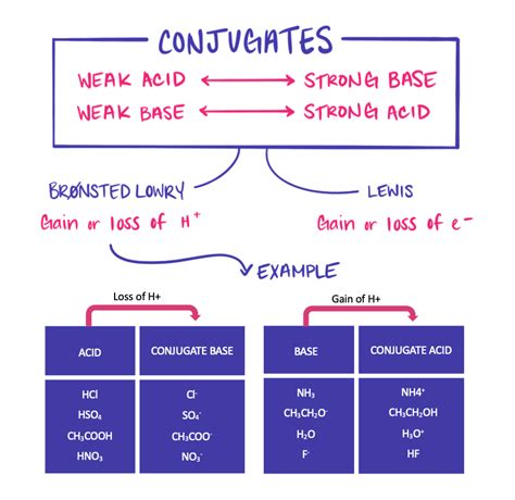 Strong Acid And Conjugate Base