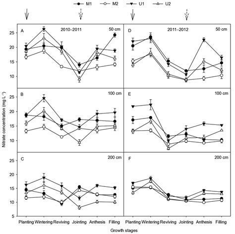 Nitrate concentration in soil water samples at 50, 100, and 200 cm soil ...