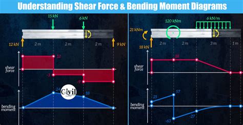 Shear Bending Moment Diagram