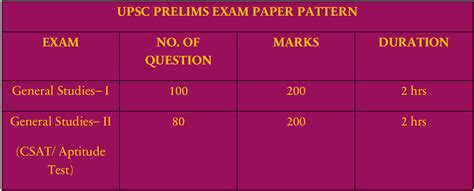 UPSC Syllabus and Exam Pattern - ThePrayasIndia.com