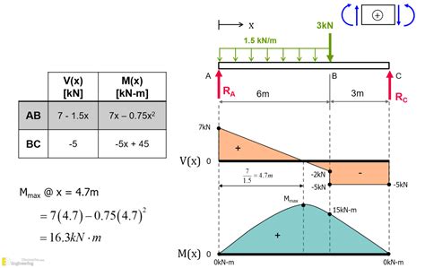 Shear Force Diagram Online