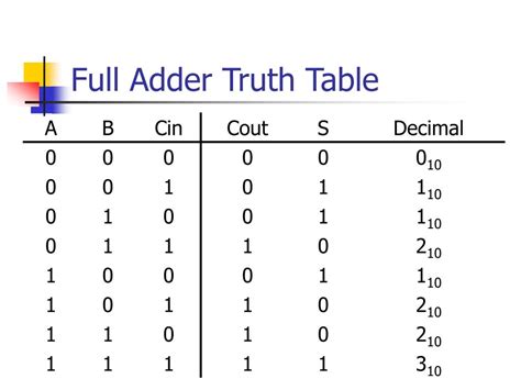 Serial Adder Truth Table