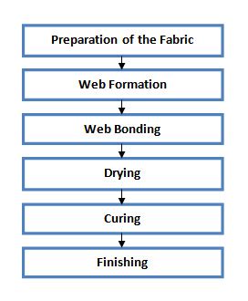 Manufacturing Flow Chart of Non Woven Fabric - ORDNUR TEXTILE AND FINANCE