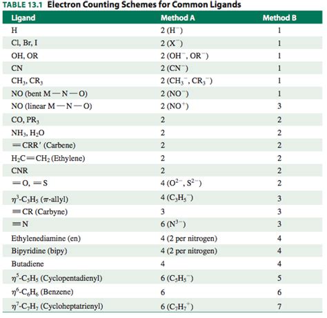 List examples of positive and negative ligands? | Socratic