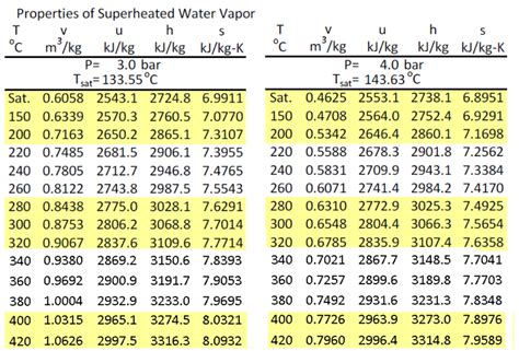 Solved Properties of Saturated Water: Temperature Table | Chegg.com