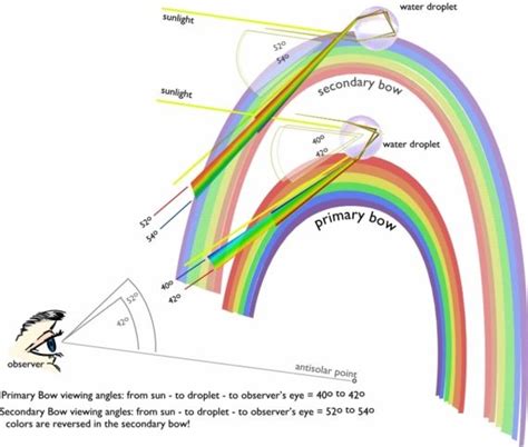 Supernumerary Rainbow | Physics lessons, Physics books, Rainbow