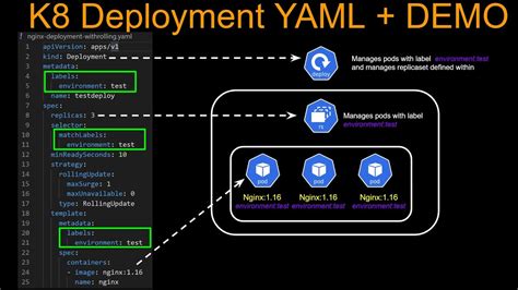 Kubernetes Deployment Tutorial - Yaml Explained + Demo