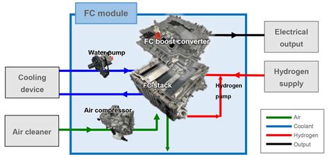 Toyota packages up a 'crate' fuel cell module you can use for anything