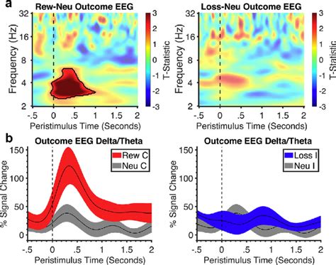 Frontal EEG time-frequency analysis of the outcome phase. a ...