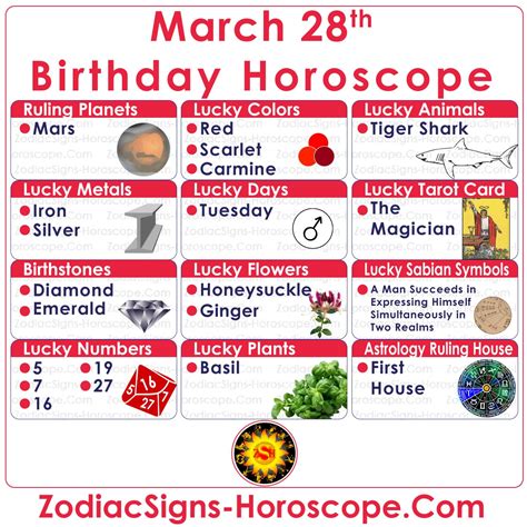 March 28 Zodiac Horoscope... - Zodiac Signs Horoscope