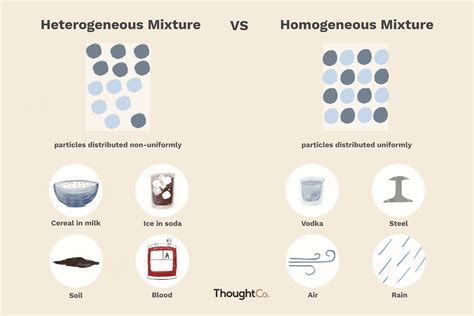 Homogeneous vs. Heterogeneous Mixtures