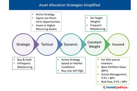 Dynamic Allocation Strategy