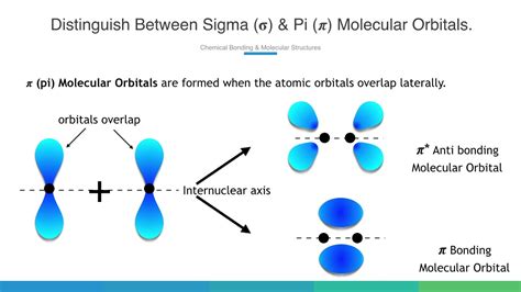 Sigma And Pi Molecular Orbitals