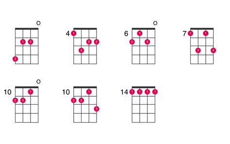 Penting B Minor Ukulele Chord, Animasi Bintang