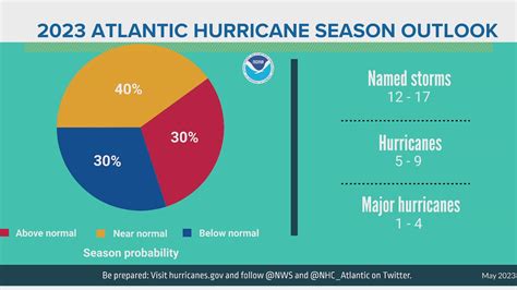 How 2023 NOAA hurricane forecast could impact Maine, East Coast ...