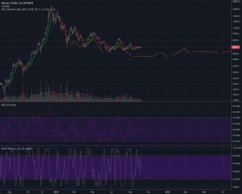 Btc Logarithmic / Bitcoin Log Scale Graph / Institutions mark the value ...