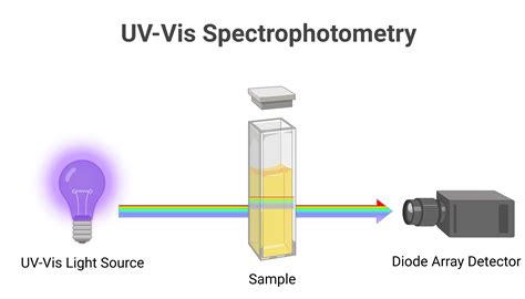 UV-Vis Spectrophotometry | BioRender Science Templates